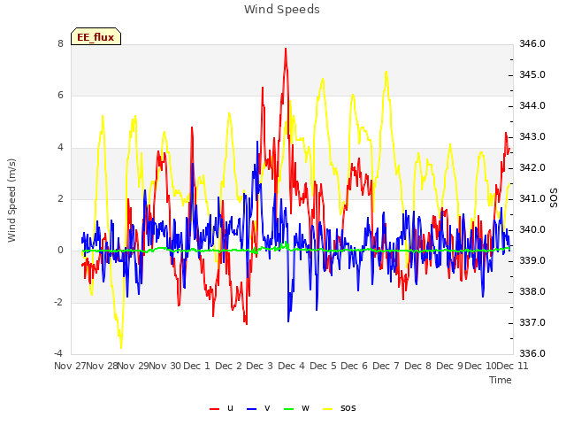 plot of Wind Speeds