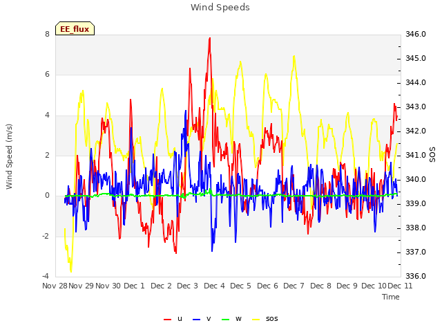 plot of Wind Speeds