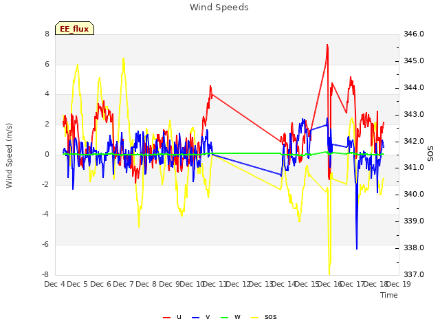 plot of Wind Speeds