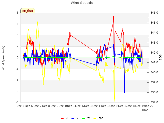 plot of Wind Speeds