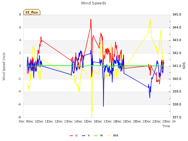 plot of Wind Speeds