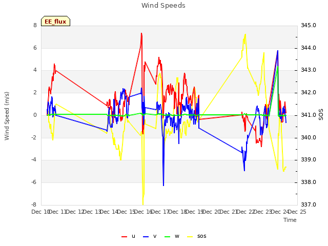 plot of Wind Speeds