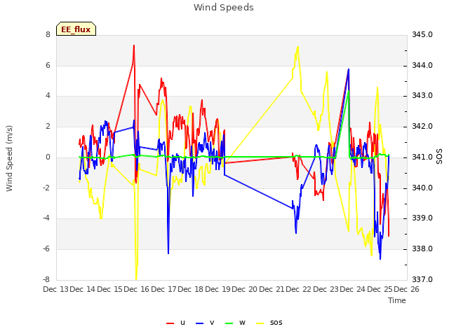 plot of Wind Speeds