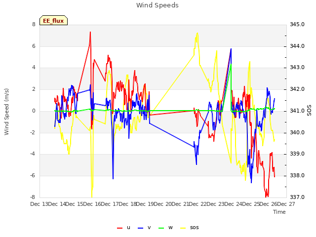 plot of Wind Speeds