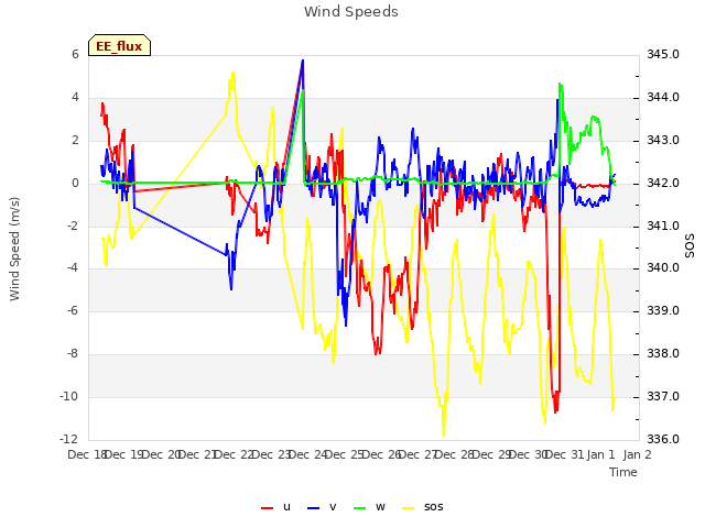 plot of Wind Speeds