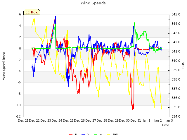 plot of Wind Speeds