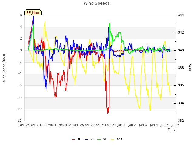 plot of Wind Speeds