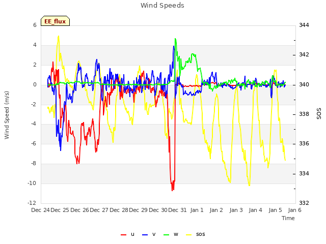 plot of Wind Speeds