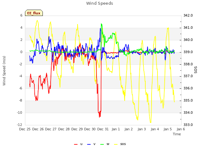 plot of Wind Speeds