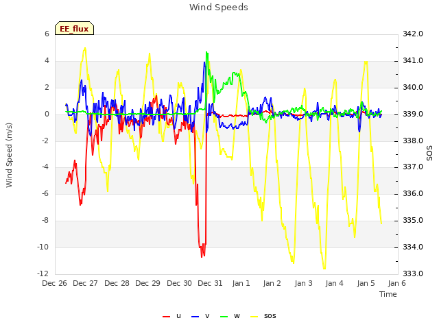 plot of Wind Speeds