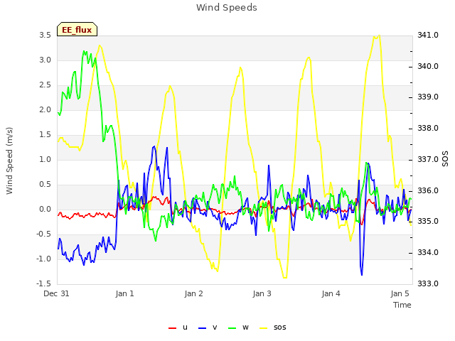 plot of Wind Speeds