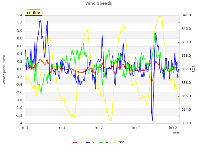 plot of Wind Speeds