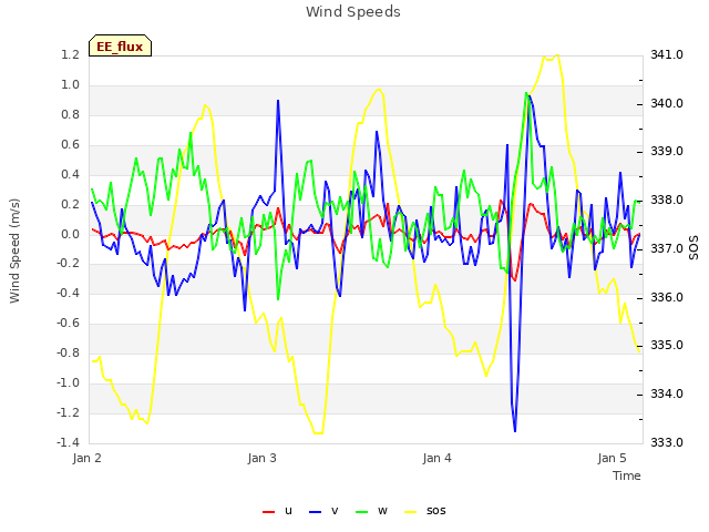 plot of Wind Speeds