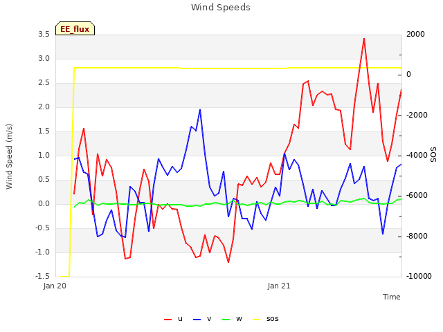 plot of Wind Speeds