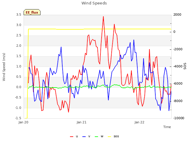 plot of Wind Speeds