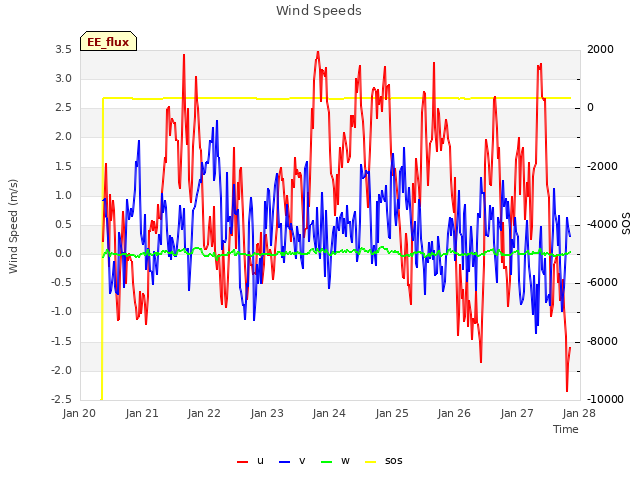 plot of Wind Speeds