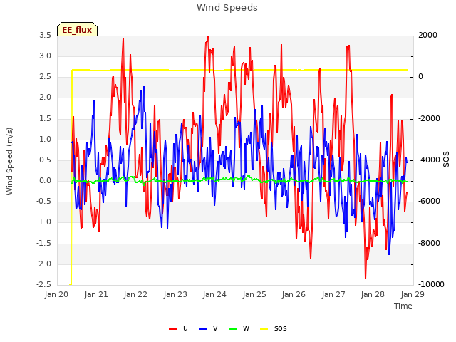 plot of Wind Speeds