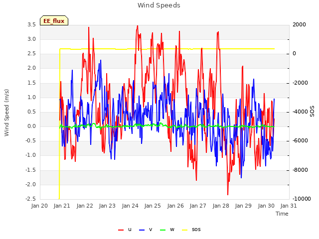 plot of Wind Speeds