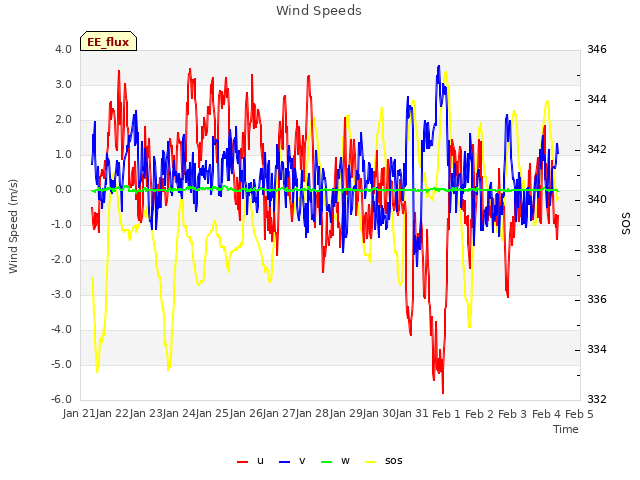 plot of Wind Speeds