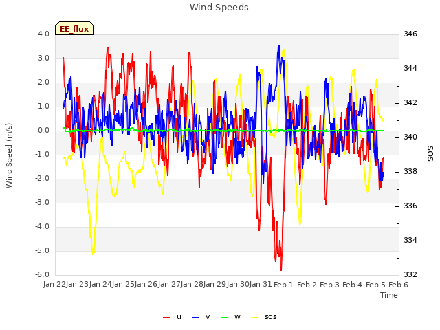 plot of Wind Speeds