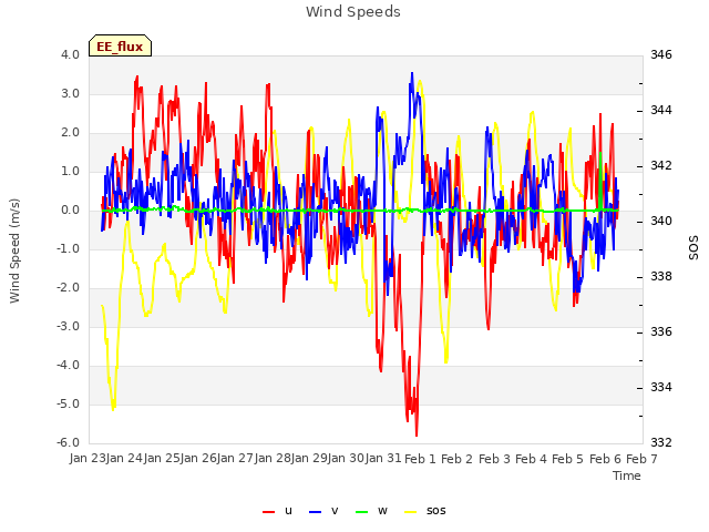 plot of Wind Speeds