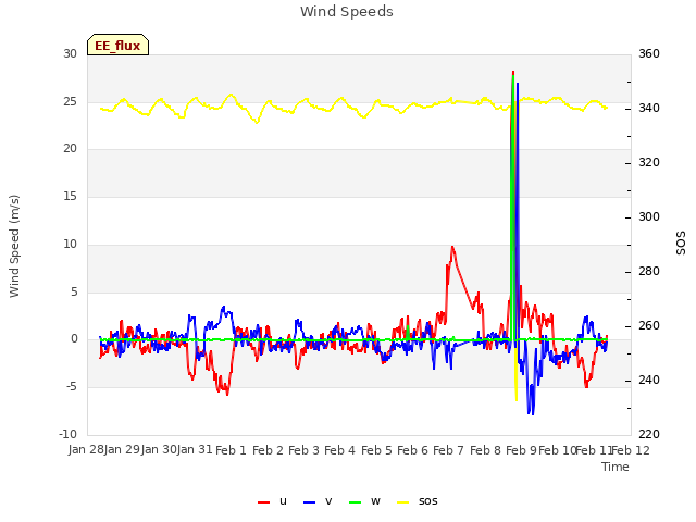 plot of Wind Speeds