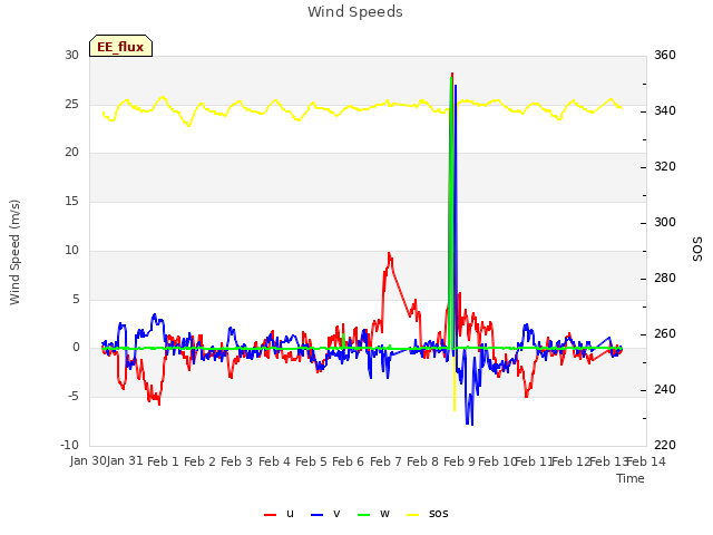 plot of Wind Speeds