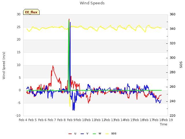 plot of Wind Speeds