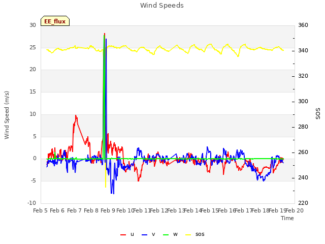 plot of Wind Speeds