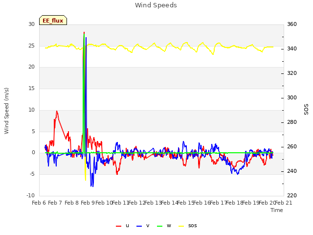 plot of Wind Speeds