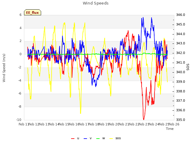 plot of Wind Speeds