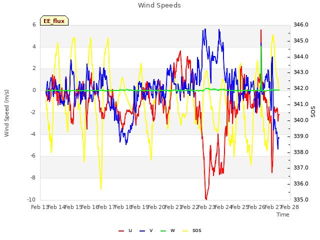 plot of Wind Speeds