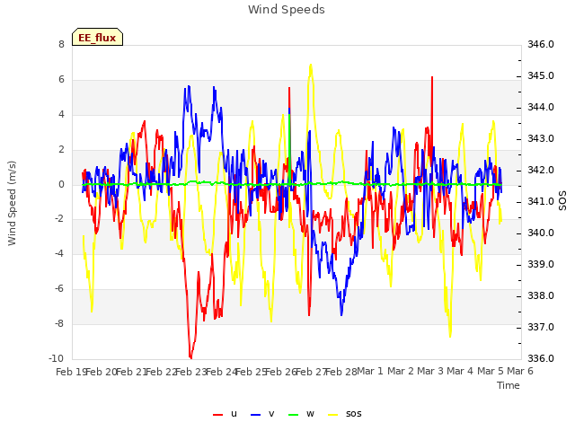 plot of Wind Speeds