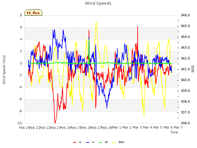 plot of Wind Speeds