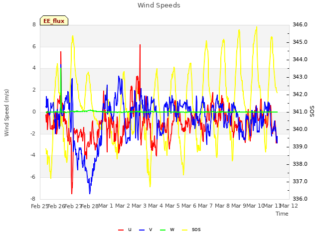 plot of Wind Speeds