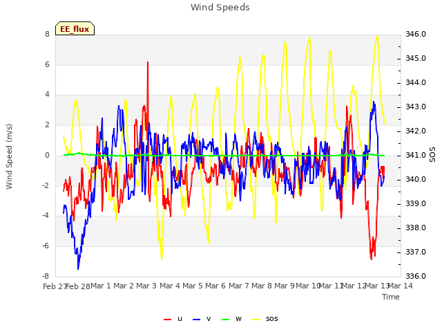 plot of Wind Speeds