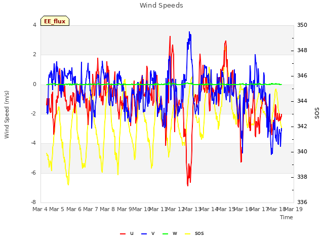 plot of Wind Speeds