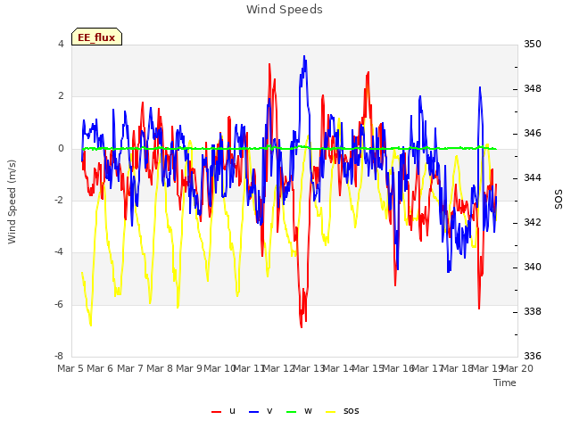 plot of Wind Speeds