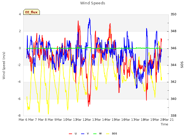 plot of Wind Speeds