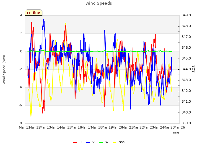 plot of Wind Speeds