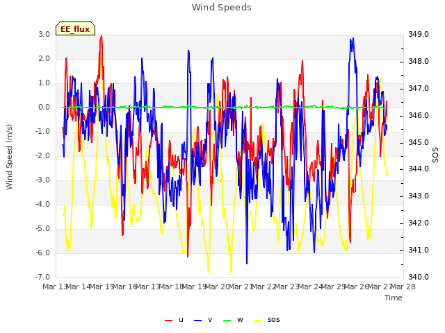 plot of Wind Speeds