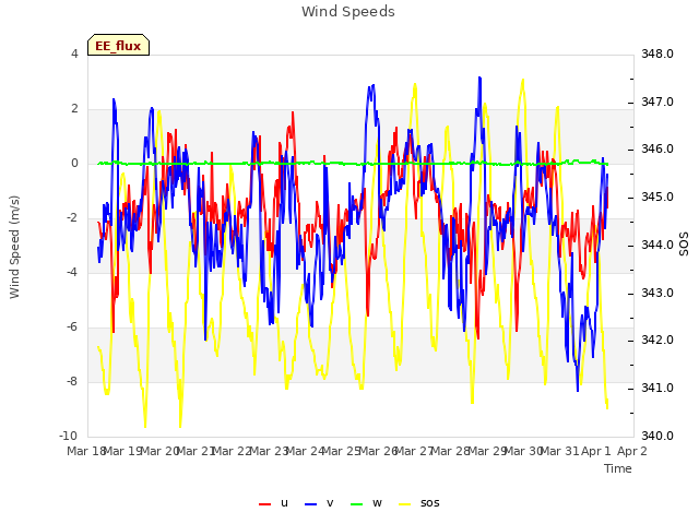 plot of Wind Speeds