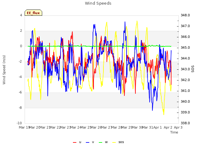 plot of Wind Speeds