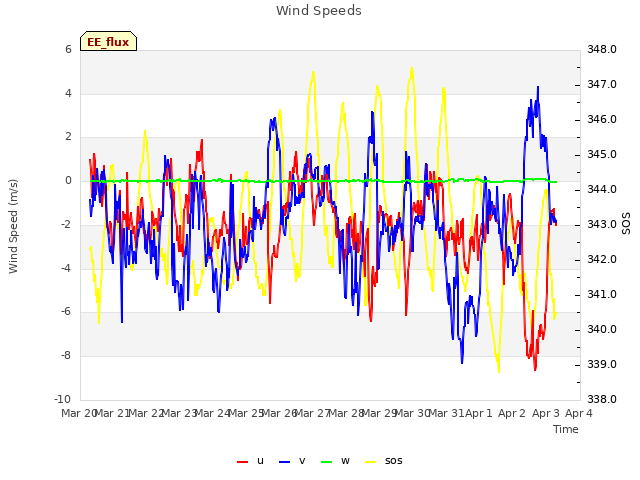 plot of Wind Speeds