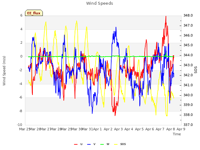 plot of Wind Speeds