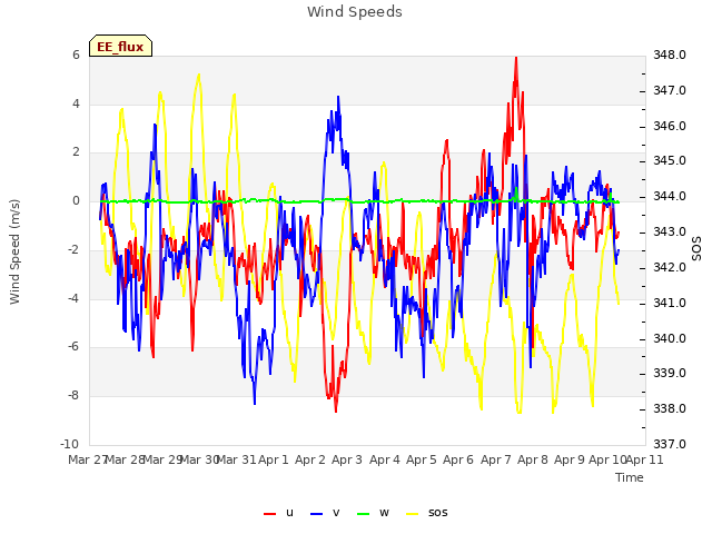 plot of Wind Speeds