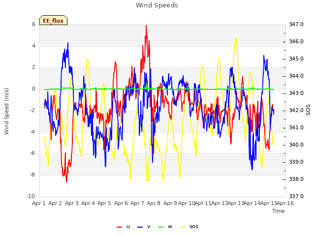 plot of Wind Speeds