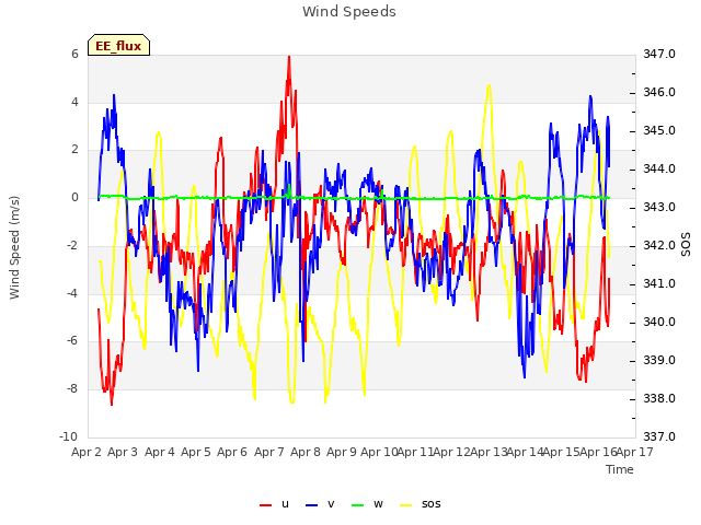 plot of Wind Speeds