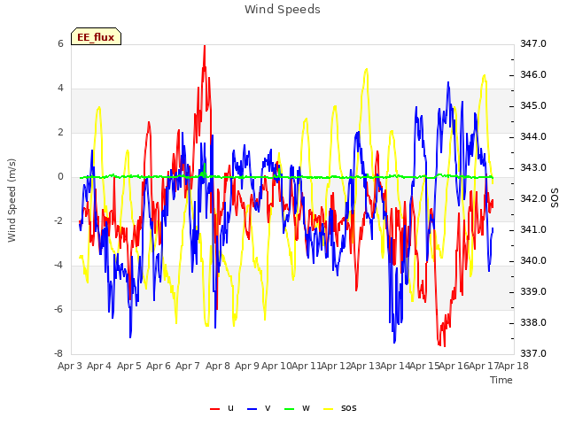 plot of Wind Speeds