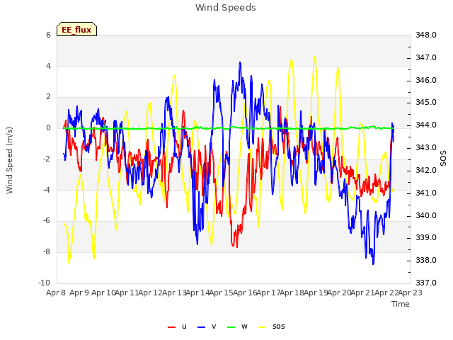 plot of Wind Speeds